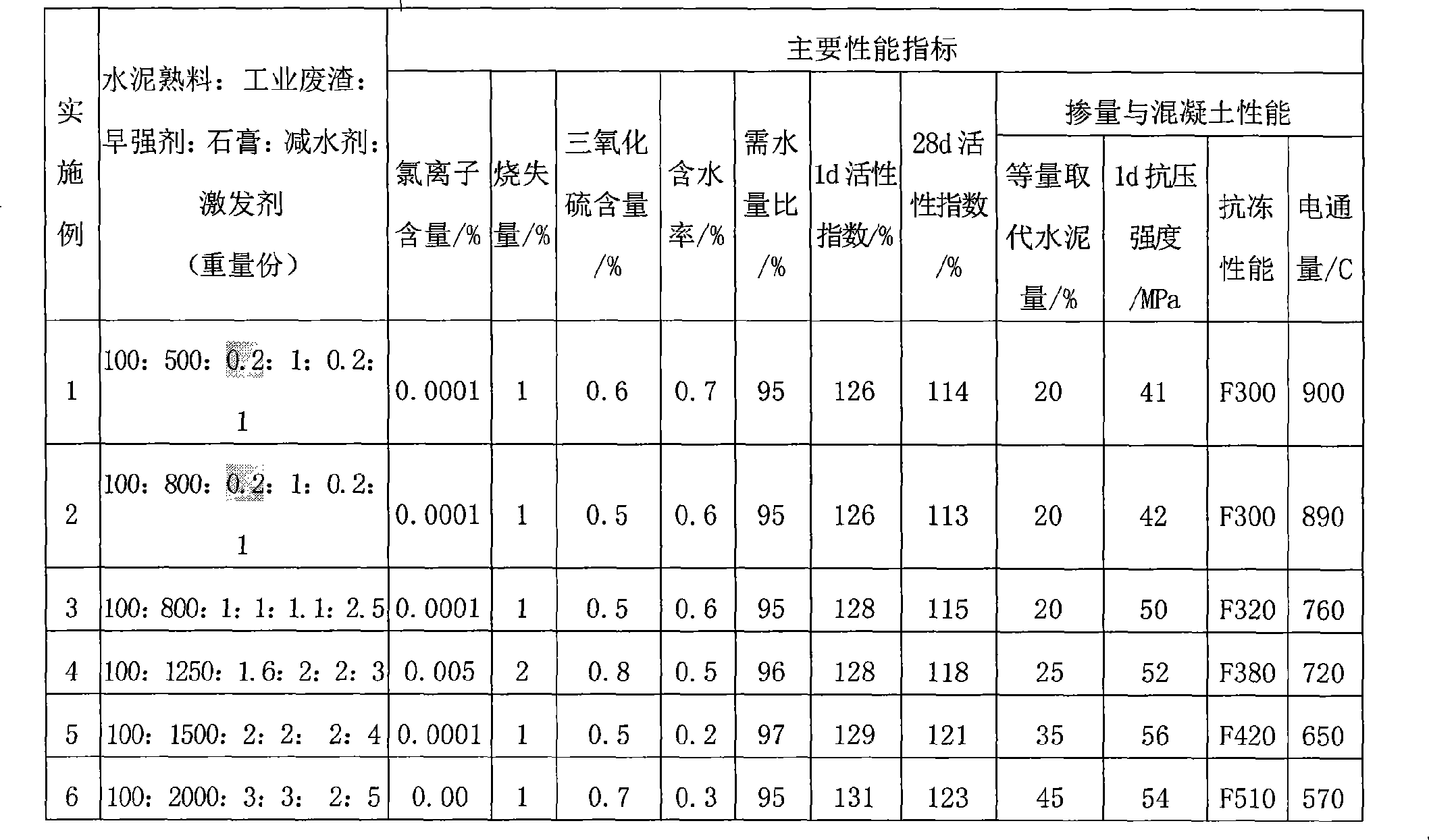 Blending material for high-early-strength concrete