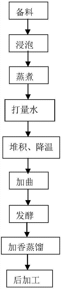 Brewing process of rose-fragrance grain liquor