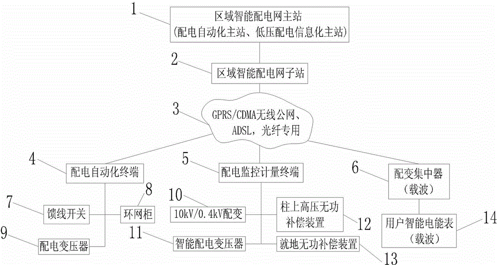 Area intelligent power distribution network system