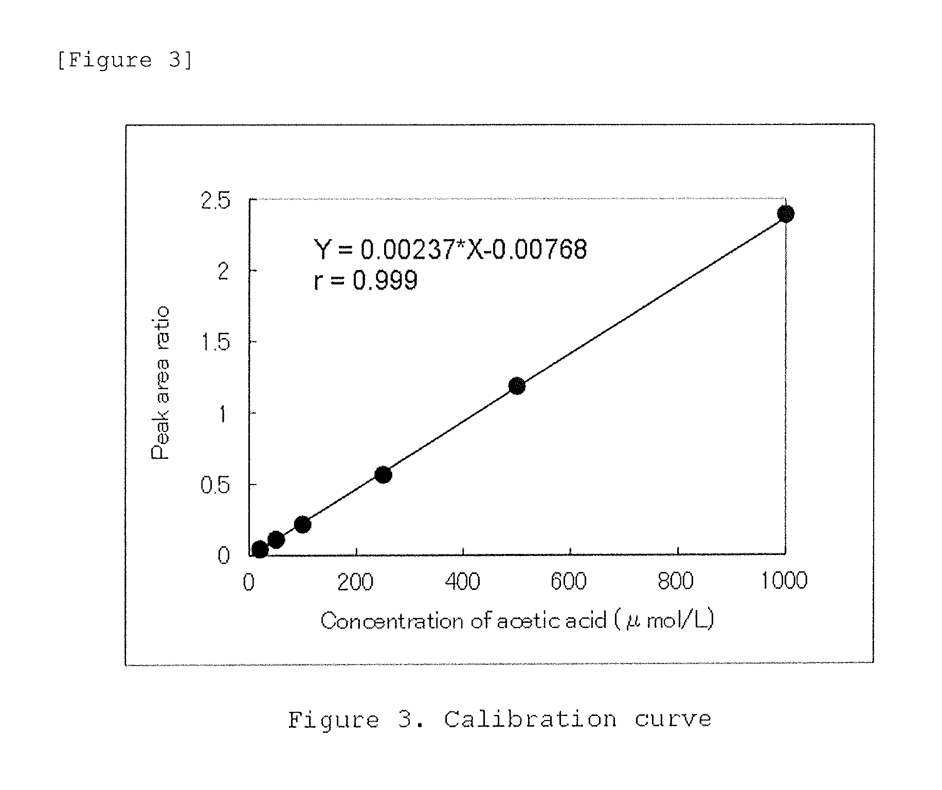 Method for measuring acetic acid concentration in blood plasma