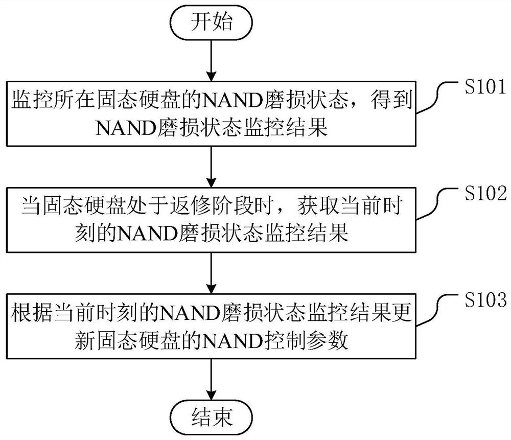 NAND control method, device and apparatus based on wear state