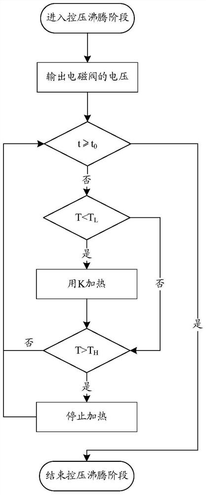 A cooking control method, cooking equipment and storage medium