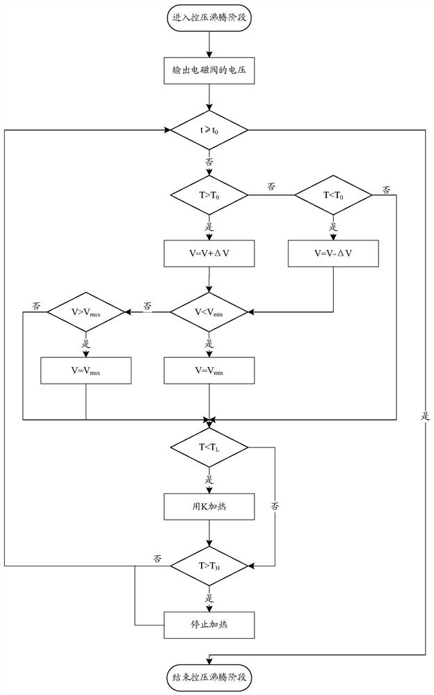 A cooking control method, cooking equipment and storage medium