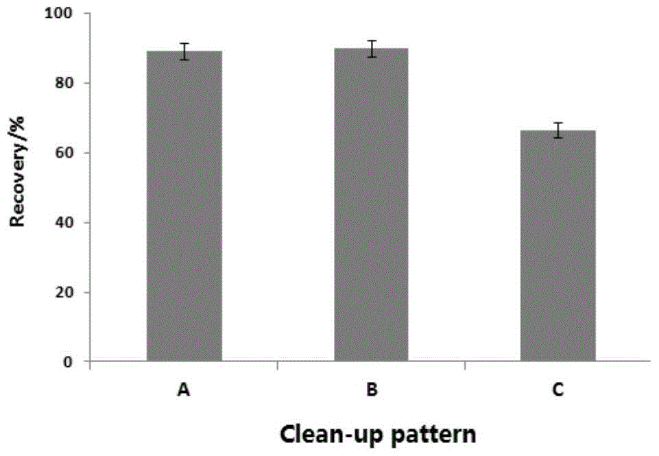 A rapid analytical method for the detection of lufenuron residues in apples and soil