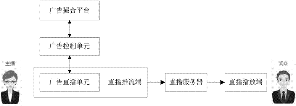 System and method for advertisement putting in live video