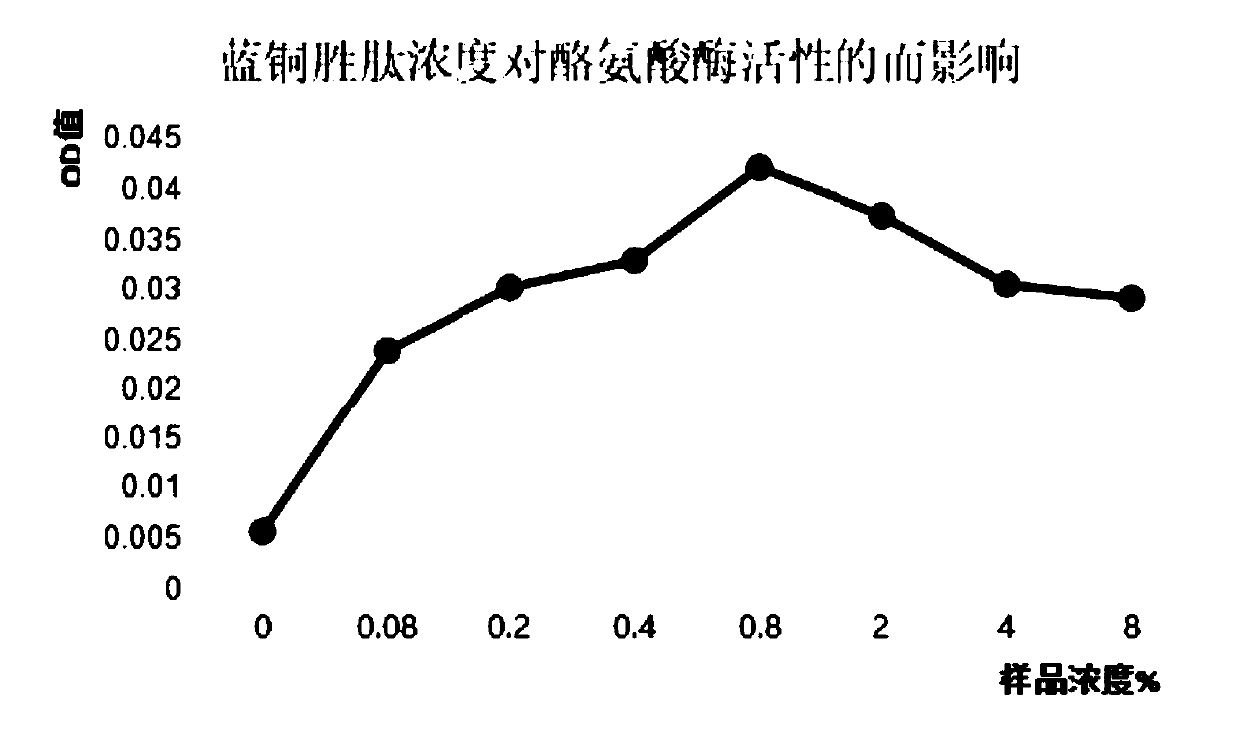 Application of blue copper peptide in preparing medicines for leucoderma and medicines for treating leucoderma