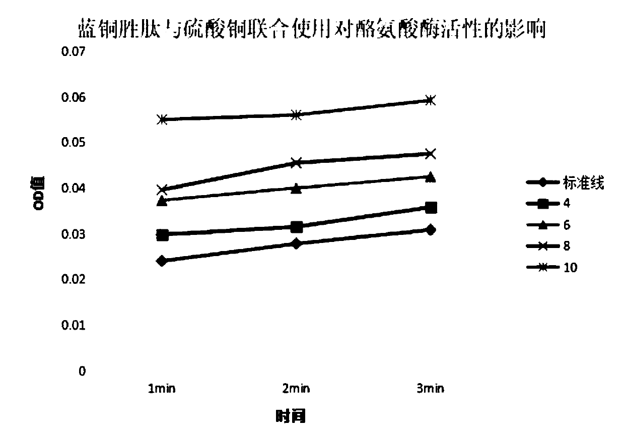 Application of blue copper peptide in preparing medicines for leucoderma and medicines for treating leucoderma