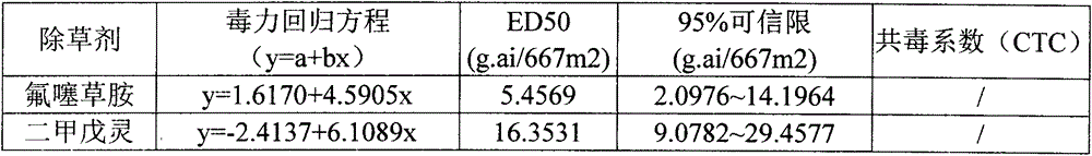 Pesticide combination containing flufenacet and pendimethalin and appliance thereof