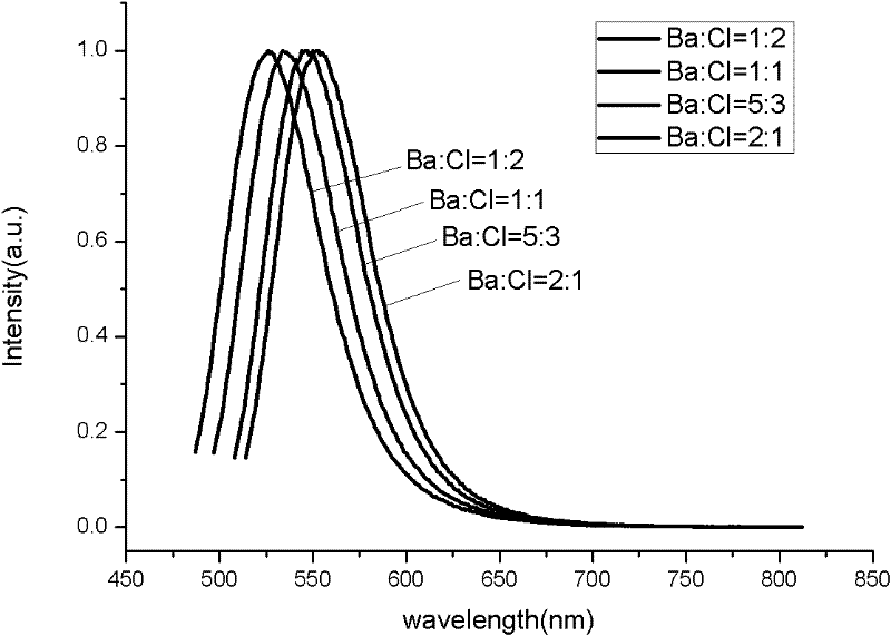 Preparation method of nitrogen oxide green fluorescent powder material