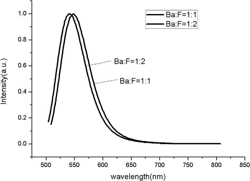 Preparation method of nitrogen oxide green fluorescent powder material