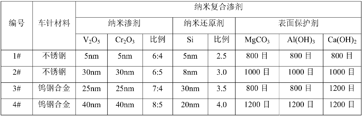 A low-temperature multi-component nano-composite penetrating agent and surface treatment process to improve the wear resistance of burs