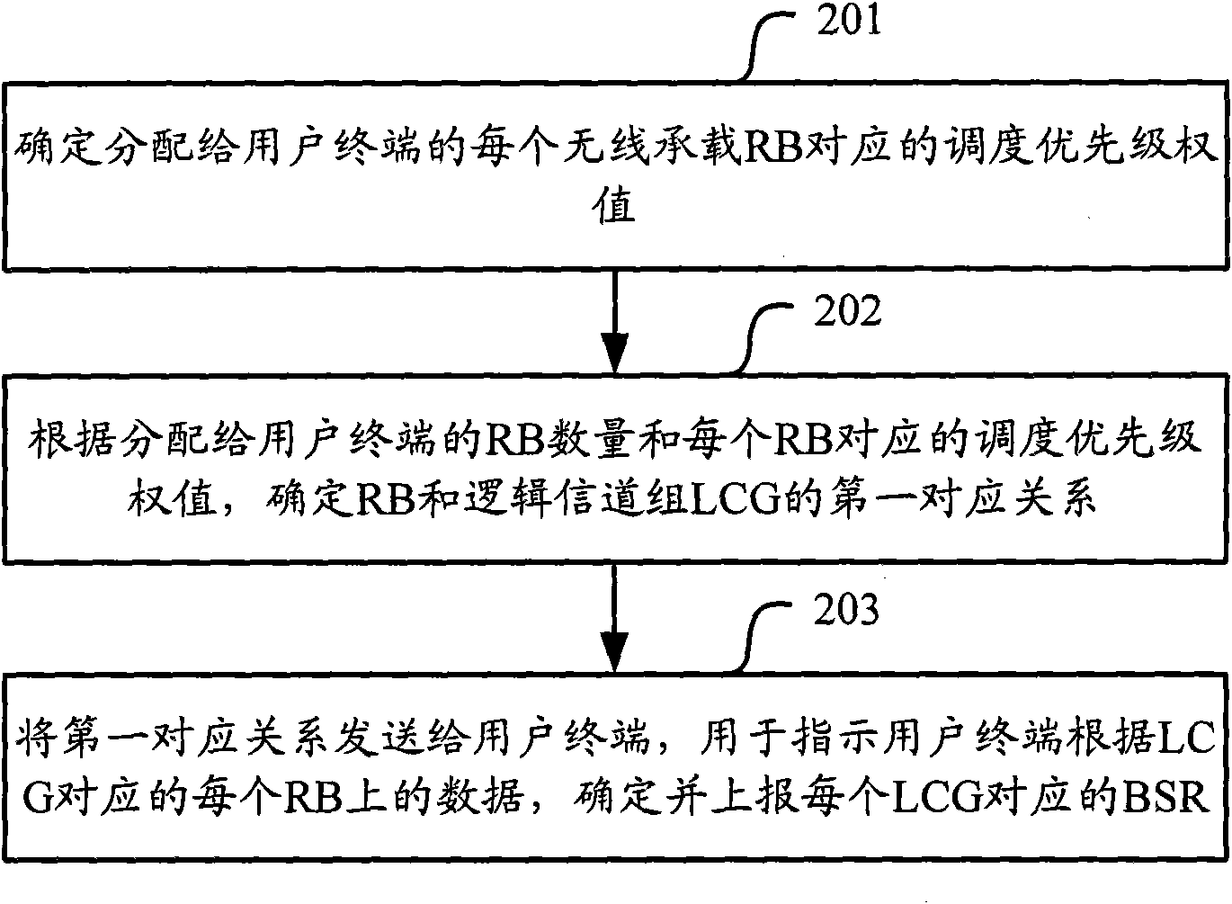 Method and device for reporting BSR (Buffer Status Report)