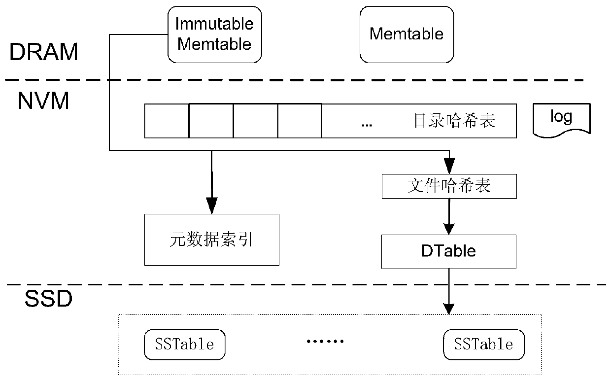 File system embedded with transverse extension key value storage system and file management method