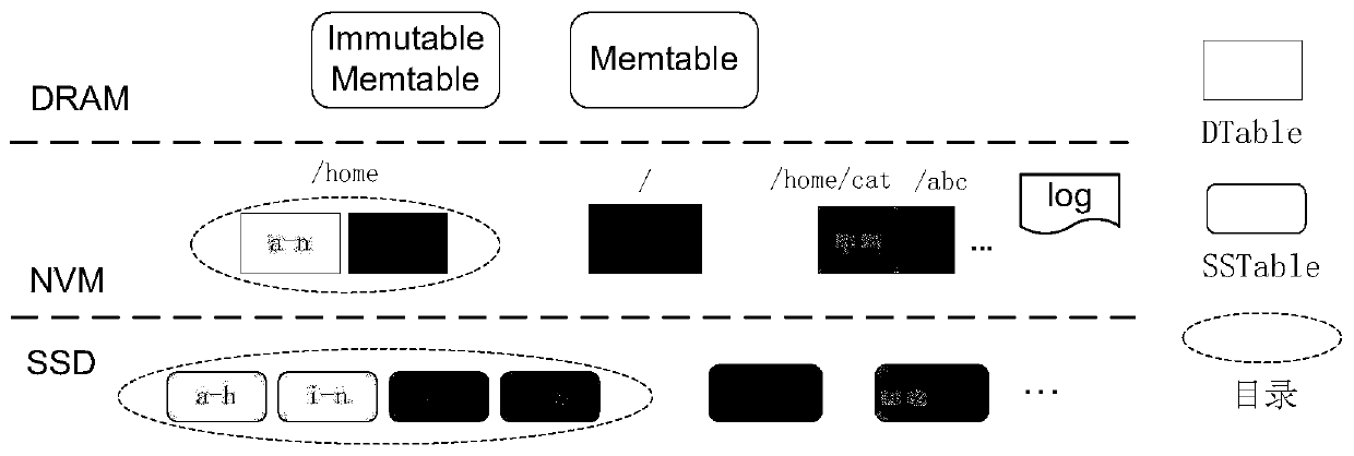 File system embedded with transverse extension key value storage system and file management method