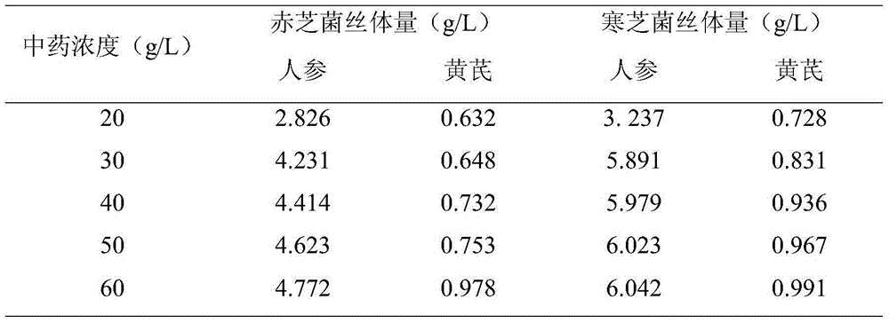 Liquid fermentation method of ginseng-radix astragali-lucid ganoderma medical mycoplasm