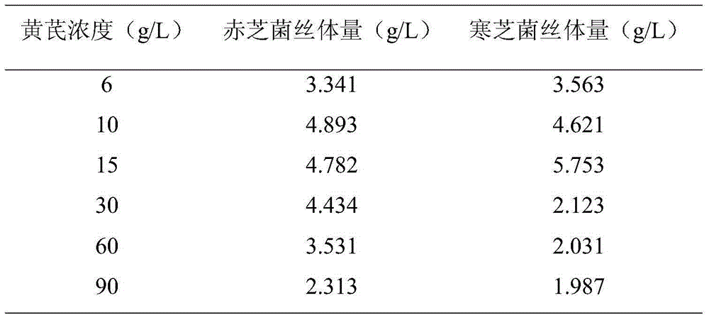 Liquid fermentation method of ginseng-radix astragali-lucid ganoderma medical mycoplasm