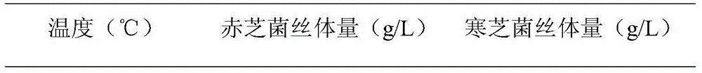 Liquid fermentation method of ginseng-radix astragali-lucid ganoderma medical mycoplasm