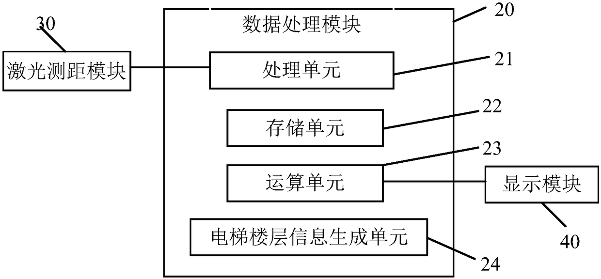 Elevator floor detection device based on laser ranging technology and elevator system and method thereof