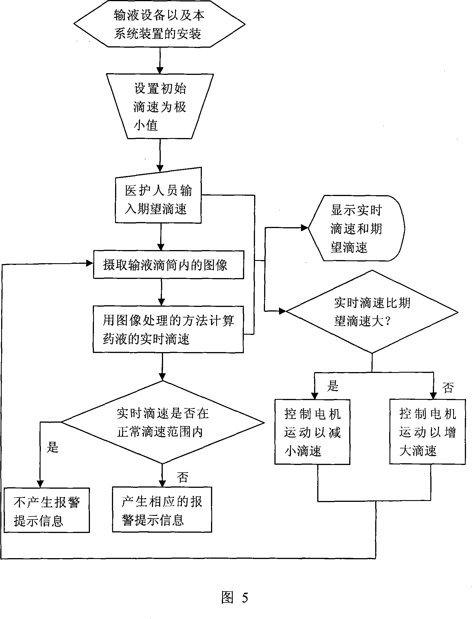 System for monitoring and controlling medical transfusion speed based on machine vision