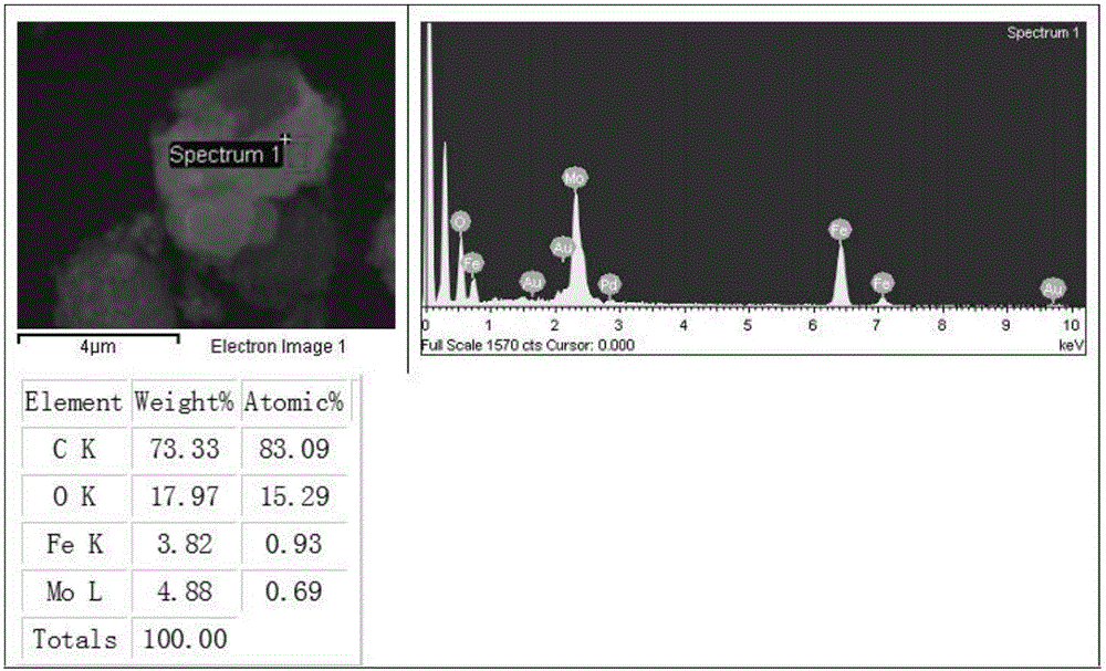 Biological carbon sphere supported FeMoO4 Fenton catalyst, preparation method and application