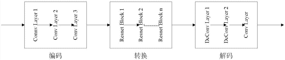 Facial avatar cartoonization realization method based on cyclic generative adversarial nets