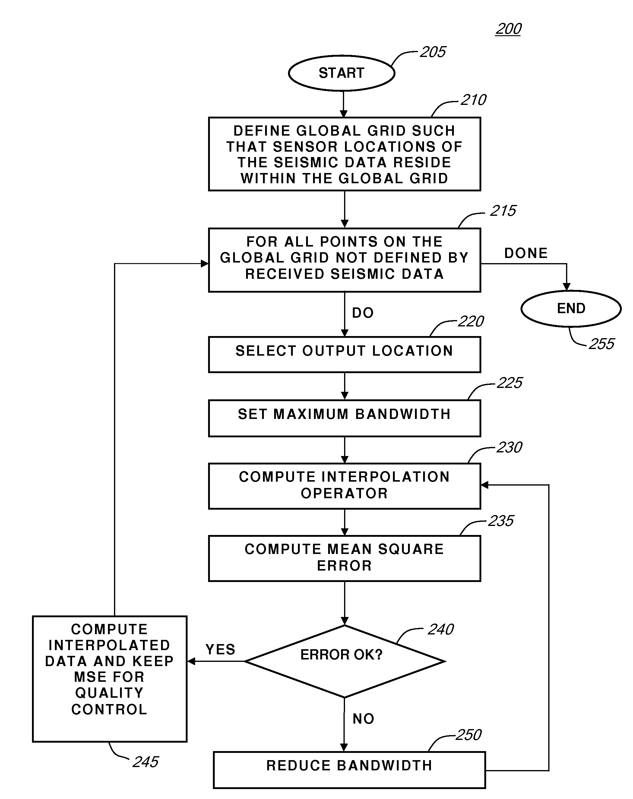 Interpolation of Irregular Data