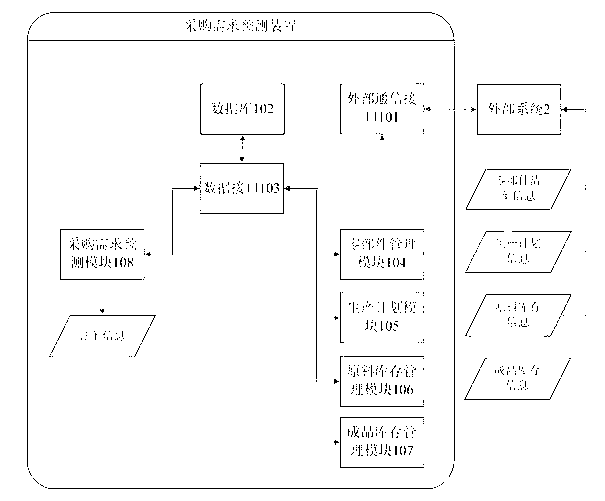 Device and method for forecasting steel product procurement demands