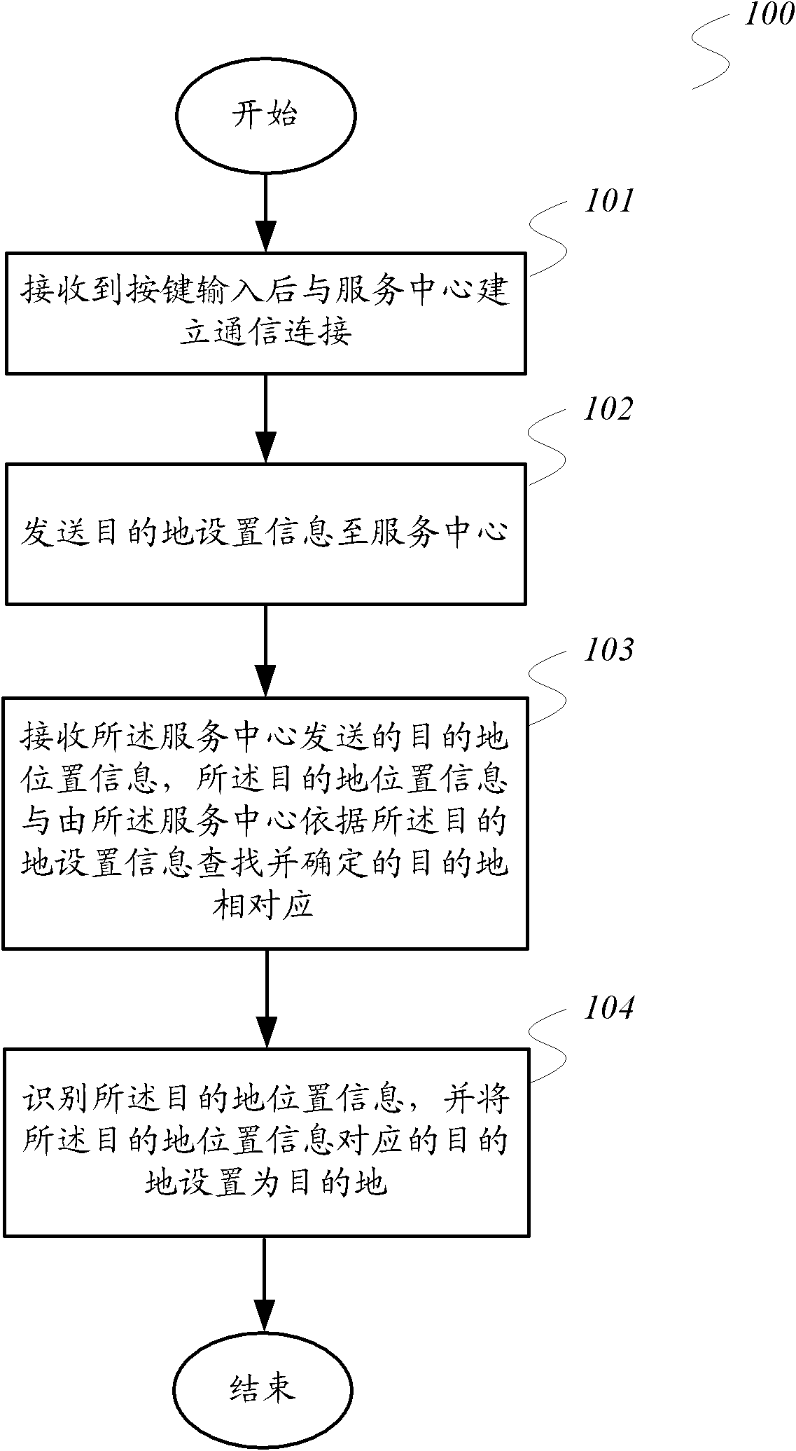 Destination setting method, navigation method and position service equipment