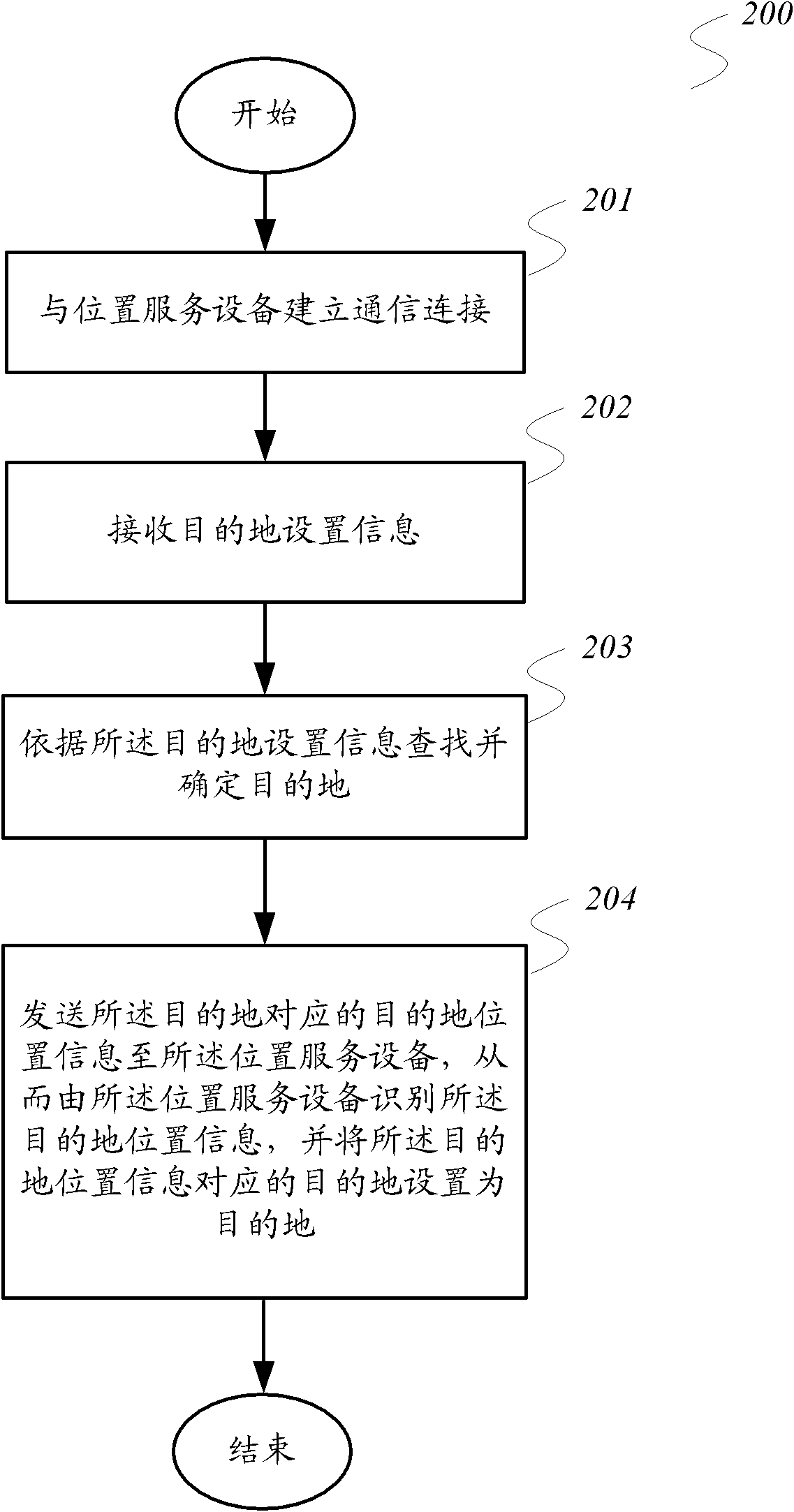 Destination setting method, navigation method and position service equipment