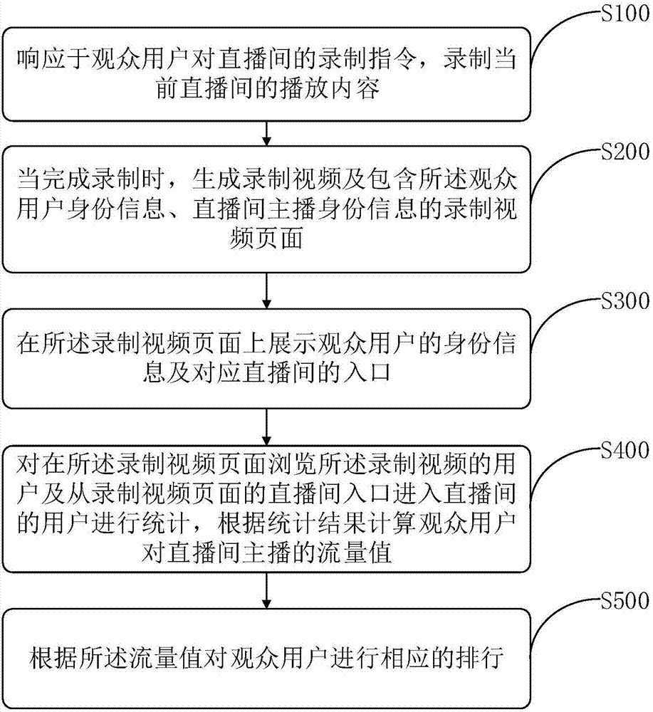 Webcast room anchor fan ranking method and device and corresponding terminal