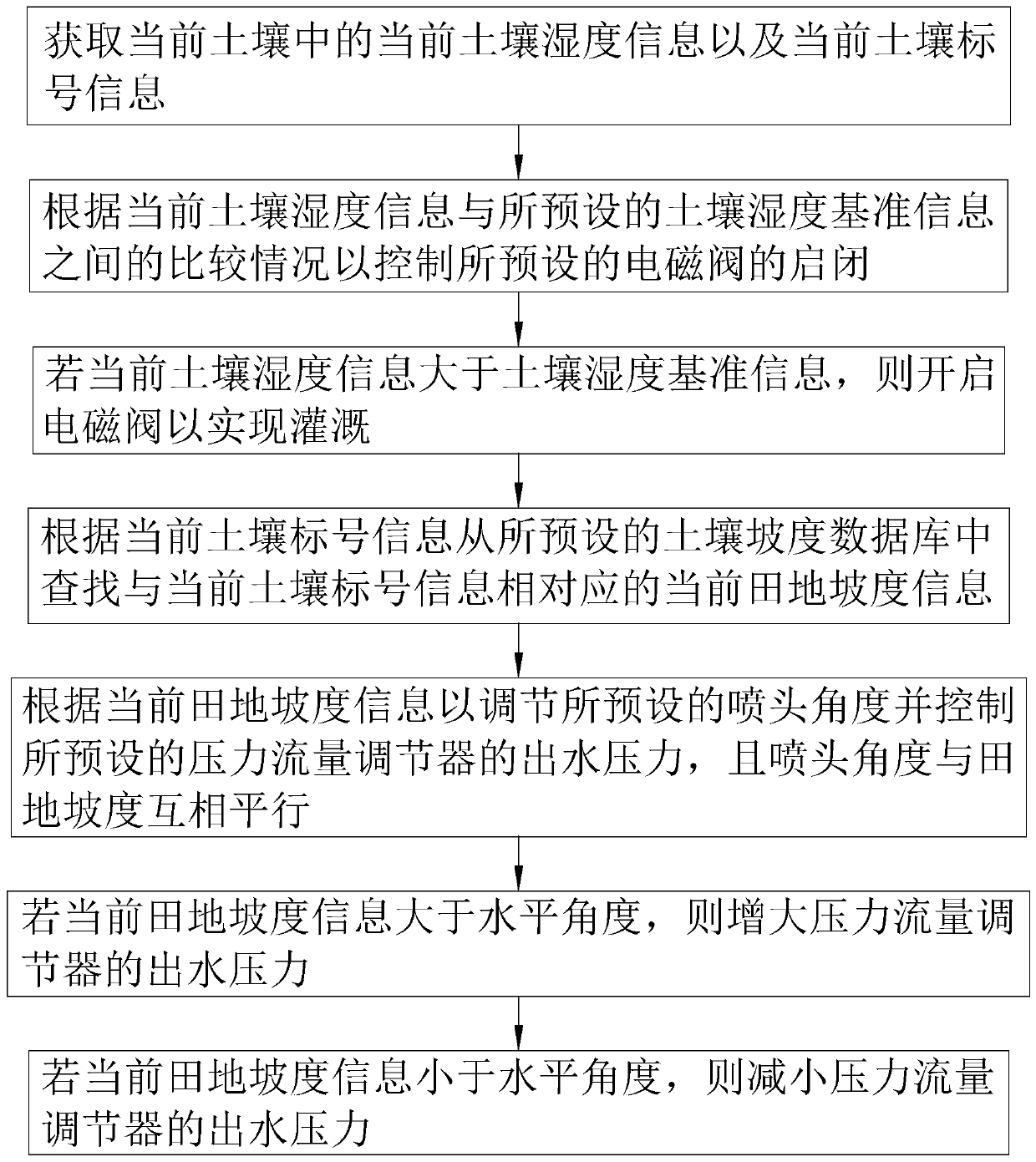 Silty sand saline-alkali soil irrigation method and system and computer storage medium