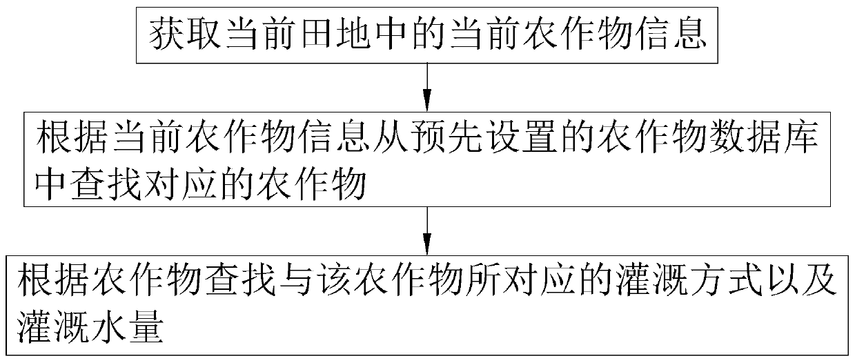 Silty sand saline-alkali soil irrigation method and system and computer storage medium