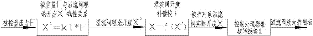 Compensator for improving linear characteristic of hydraulic force loading system and using method of compensator