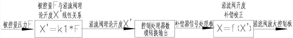 Compensator for improving linear characteristic of hydraulic force loading system and using method of compensator