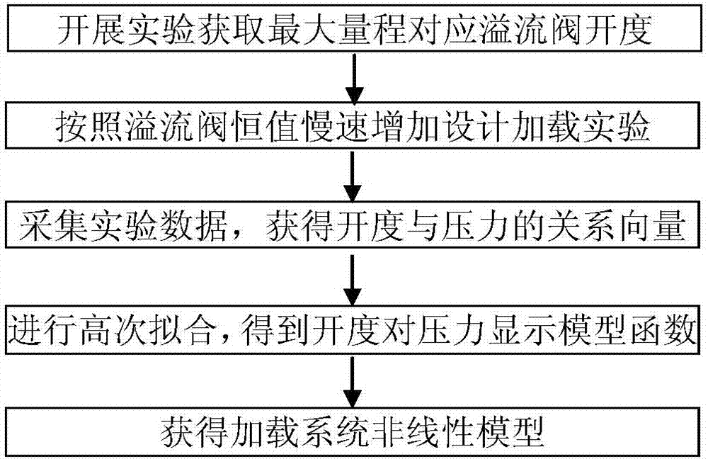 Compensator for improving linear characteristic of hydraulic force loading system and using method of compensator