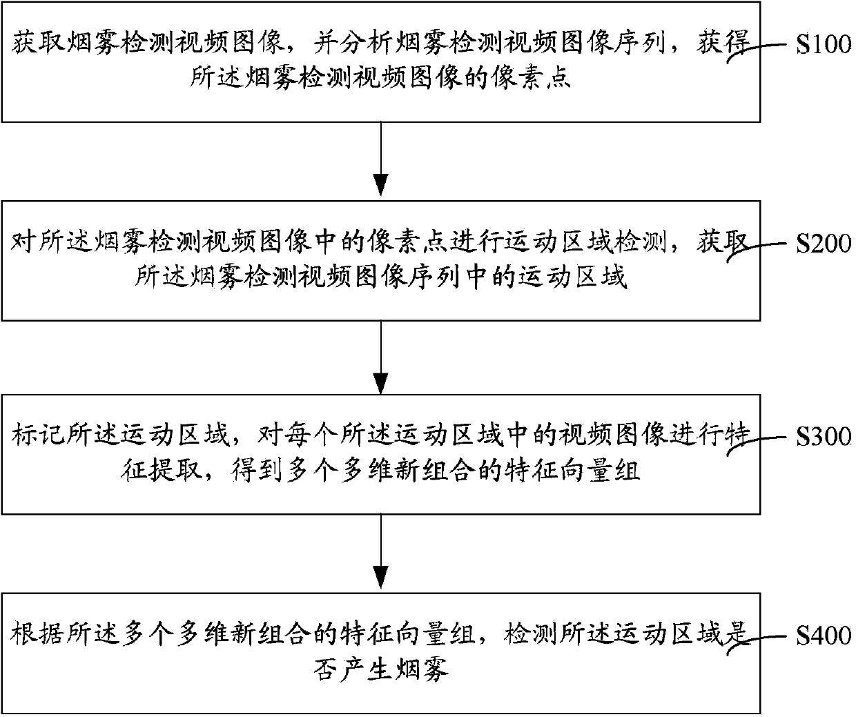 Smog detection method and system