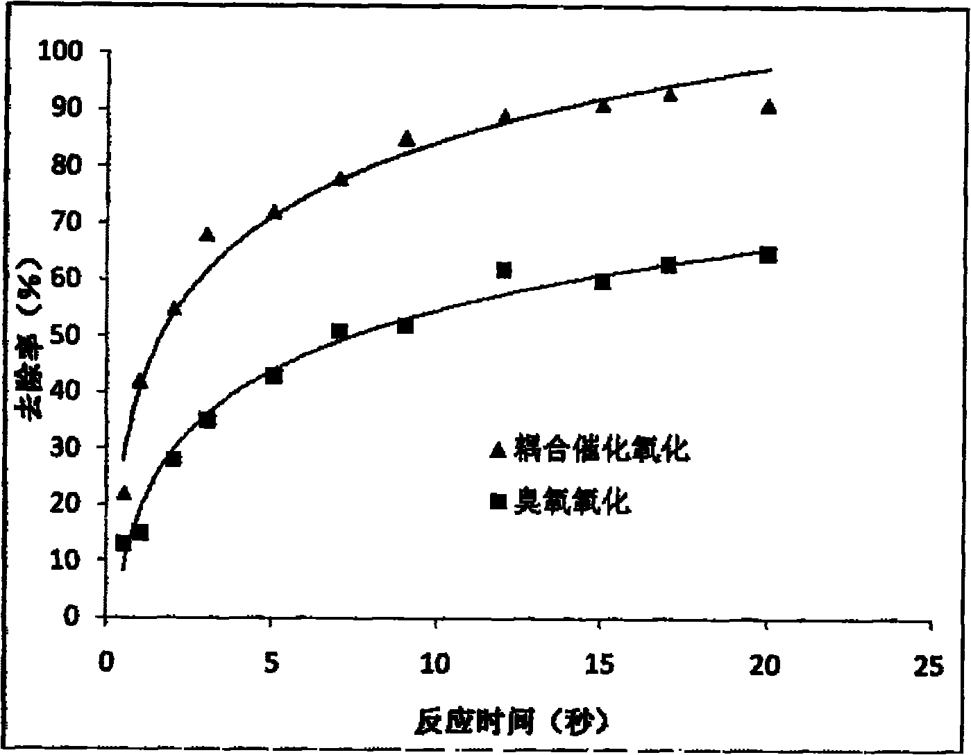 Method and device for deodorization by coupled catalytic oxidation