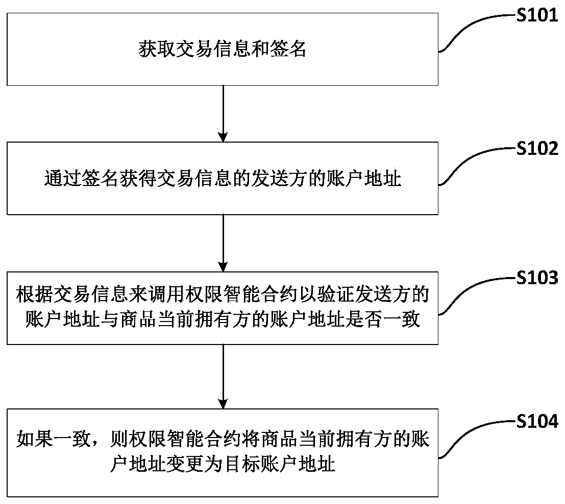 The invention discloses an authority updating method and device based on a block chain