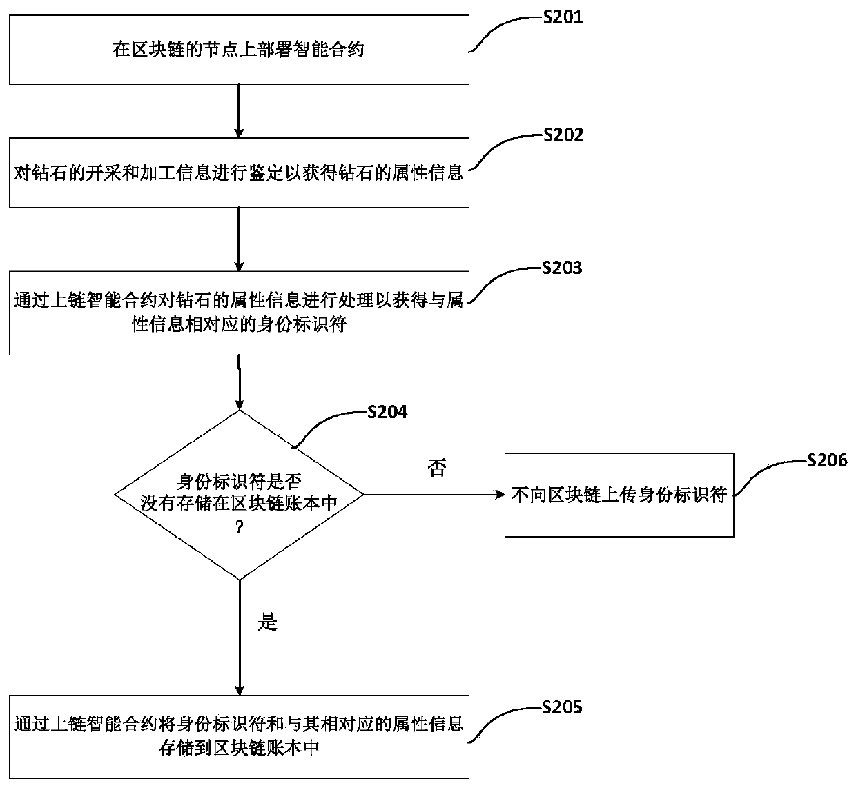 The invention discloses an authority updating method and device based on a block chain