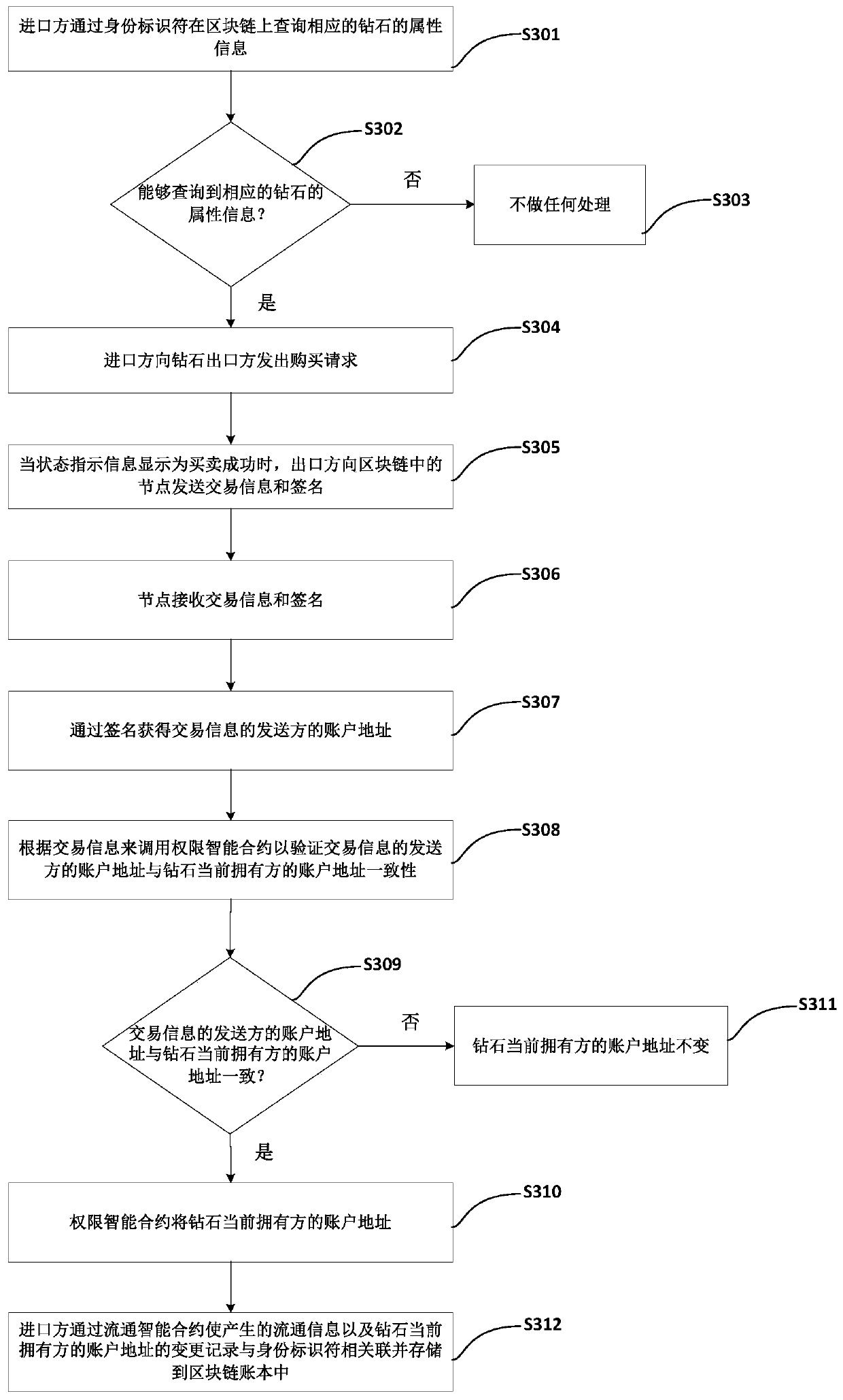 The invention discloses an authority updating method and device based on a block chain