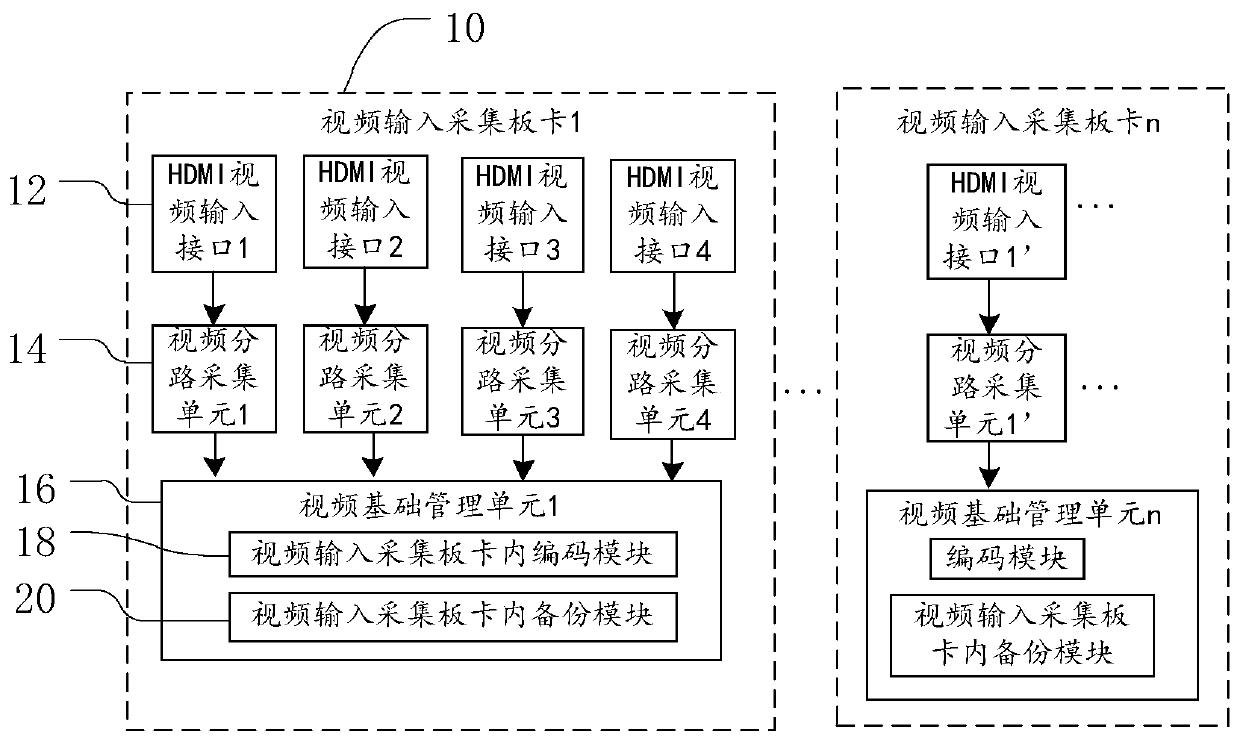 Video backup device, method and system and electronic equipment