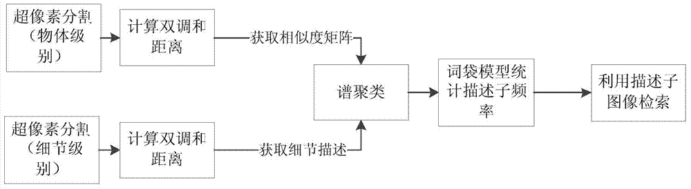 Image retrieval method based on spectrum analysis