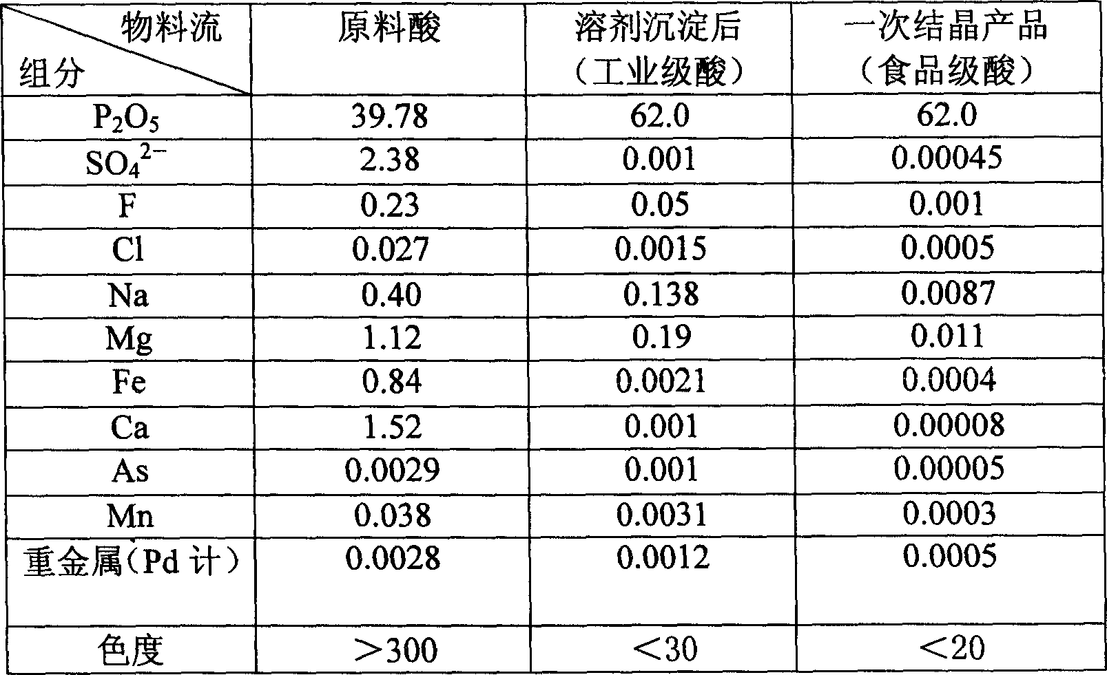 Method for purifying wet-process phosphoric acid by crystallization