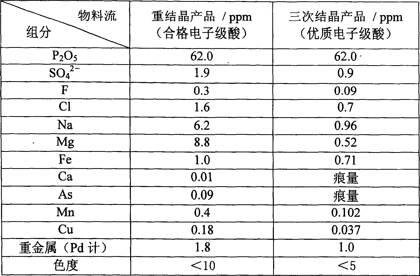 Method for purifying wet-process phosphoric acid by crystallization