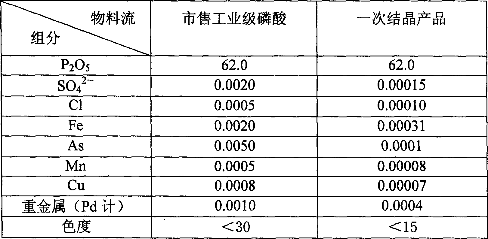 Method for purifying wet-process phosphoric acid by crystallization