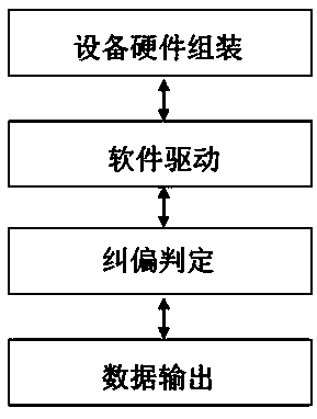 A lane deviation detection device and a deviation correction judgment method