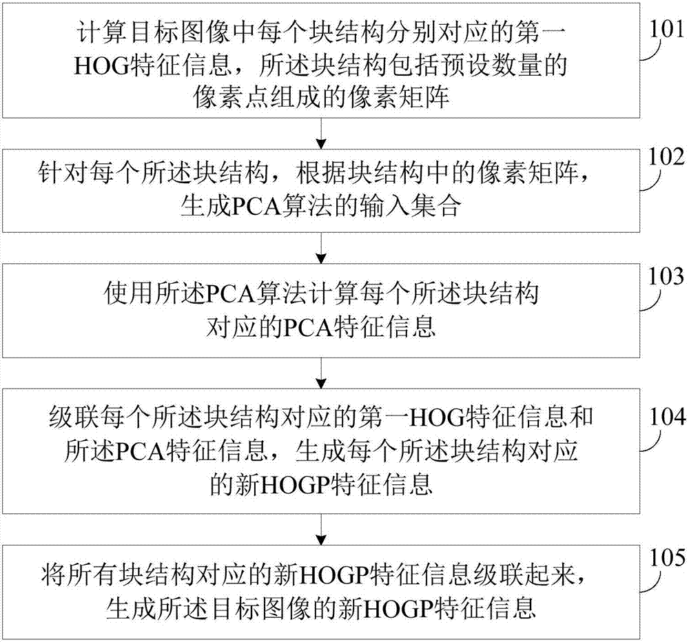 Method and device for extracting image features