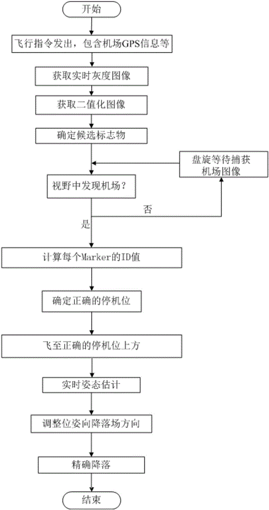 Vision localization landing tail end-based unmanned aerial vehicle landing method