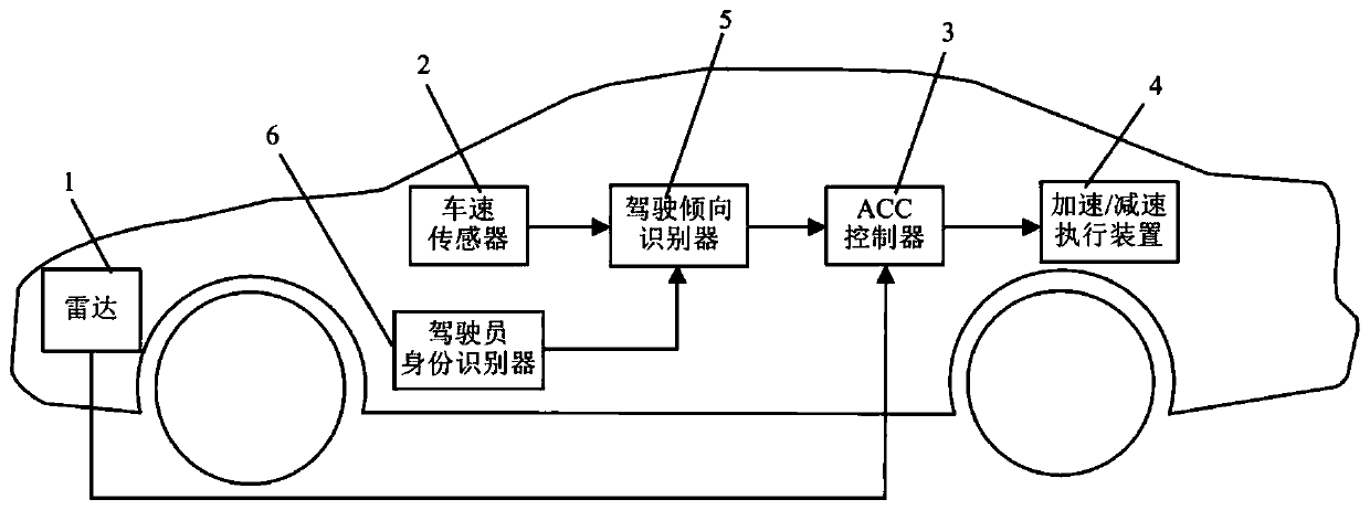 Vehicle adaptive cruise control system and method capable of recognizing driving tendency