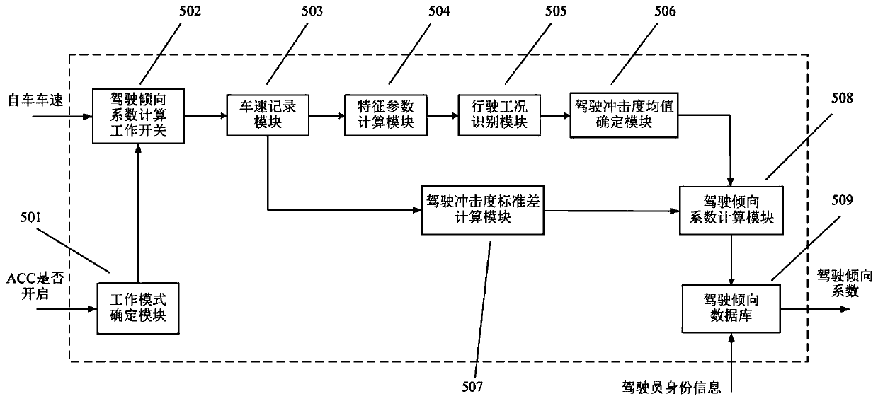 Vehicle adaptive cruise control system and method capable of recognizing driving tendency